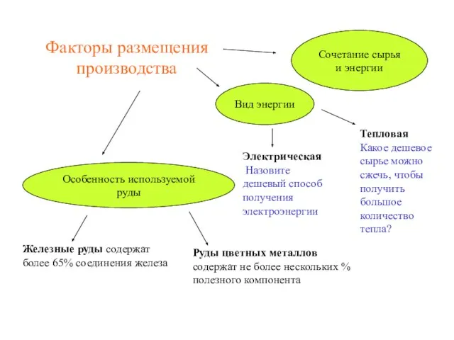 Факторы размещения производства Особенность используемой руды Вид энергии Сочетание сырья и энергии