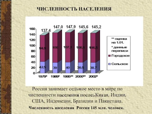 ЧИСЛЕННОСТЬ НАСЕЛЕНИЯ Численность населения России 145 млн. человек. Россия занимает седьмое место