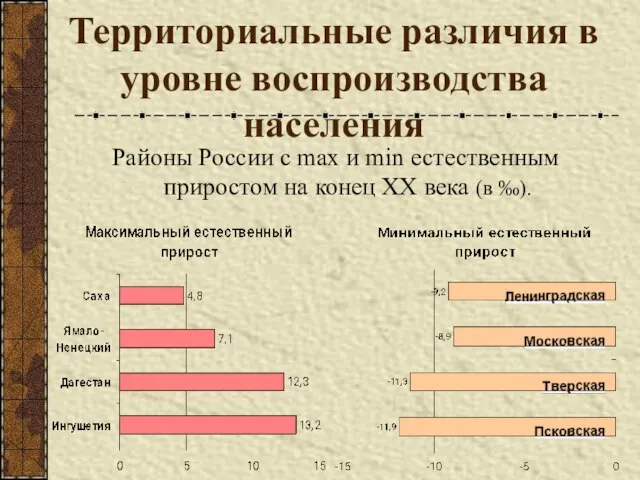 Территориальные различия в уровне воспроизводства населения Районы России с max и min