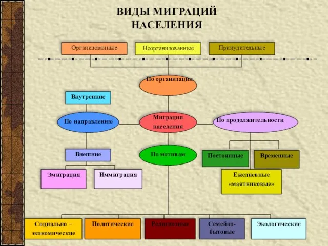 Организованные Неорганизованные Принудительные По организации Миграция населения По направлению По продолжительности Внутренние