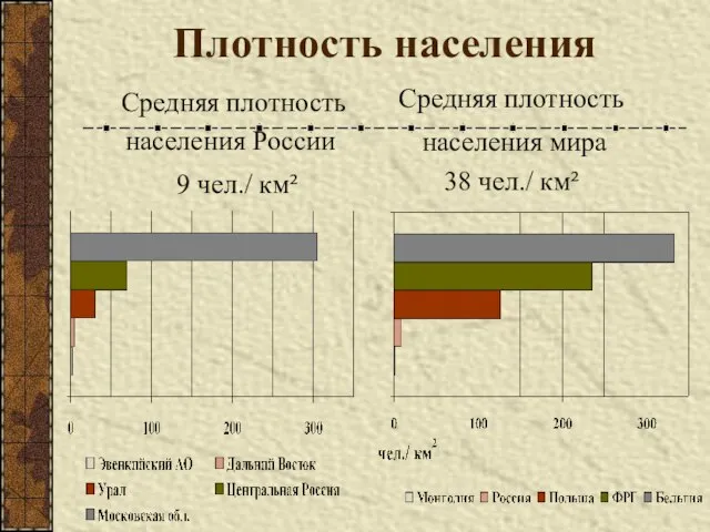 Плотность населения Средняя плотность населения России 9 чел./ км² Средняя плотность населения мира 38 чел./ км²