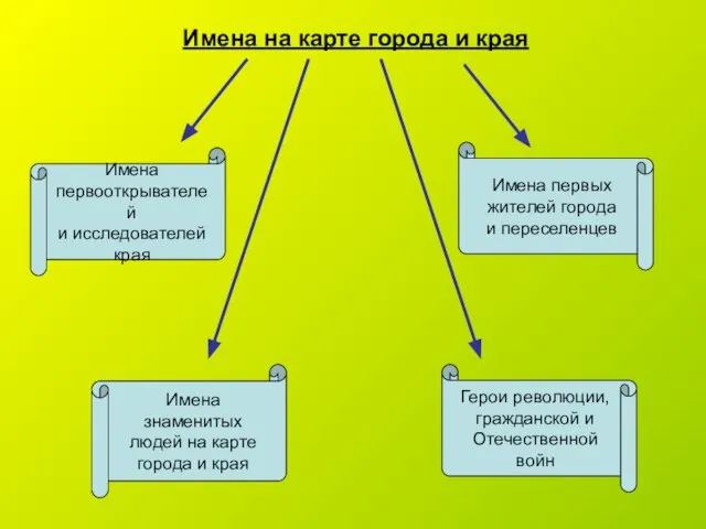 Имена на карте города и края Имена первооткрывателей и исследователей края Имена