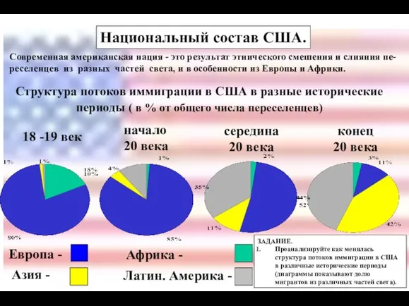 Национальный состав США. Современная американская нация - это результат этнического смешения и