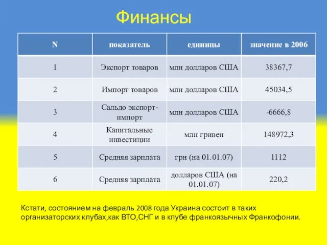 Финансы Кстати, состоянием на февраль 2008 года Украина состоит в таких организаторских