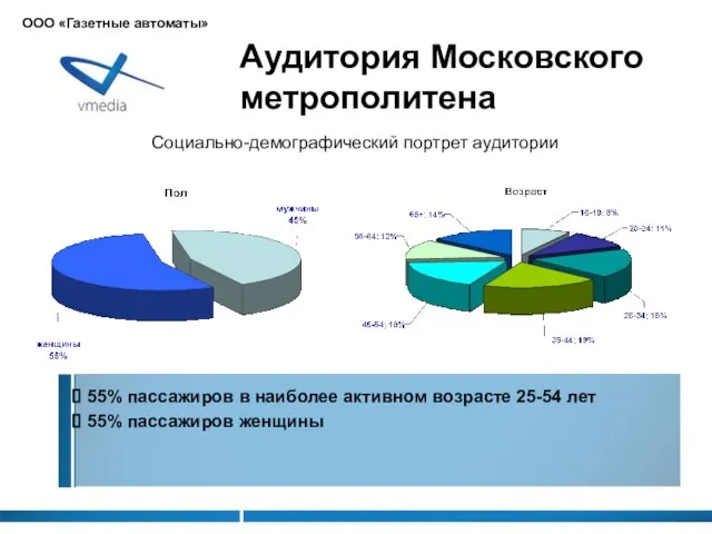 55% пассажиров в наиболее активном возрасте 25-54 лет 55% пассажиров женщины Аудитория