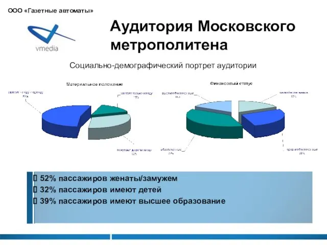 52% пассажиров женаты/замужем 32% пассажиров имеют детей 39% пассажиров имеют высшее образование