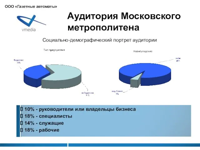 Аудитория Московского метрополитена Социально-демографический портрет аудитории 10% - руководители или владельцы бизнеса