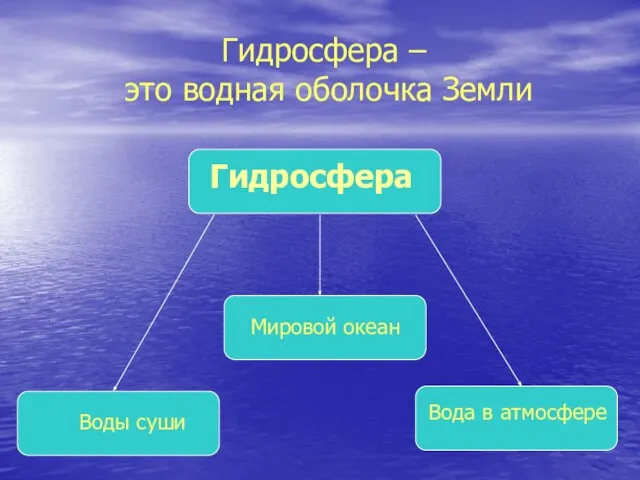 Гидросфера – это водная оболочка Земли