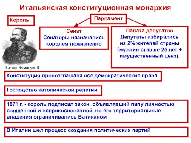 Итальянская конституционная монархия В Италии шел процесс создания политических партий Король Парламент