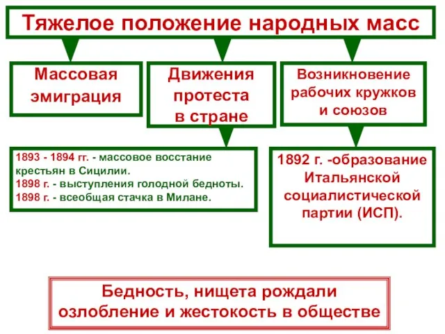 Тяжелое положение народных масс Массовая эмиграция Движения протеста в стране 1893 -