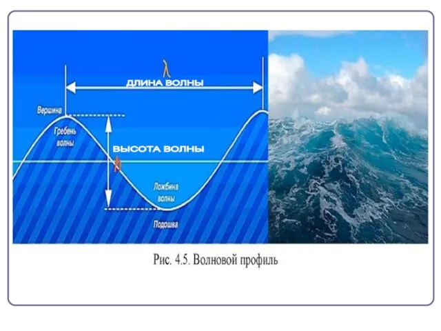 ДЛИНА ВОЛНЫ ВЫСОТА ВОЛНЫ