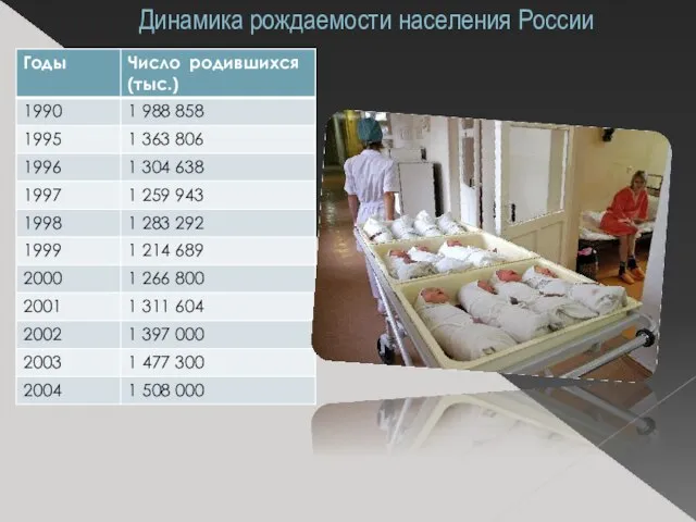 Динамика рождаемости населения России