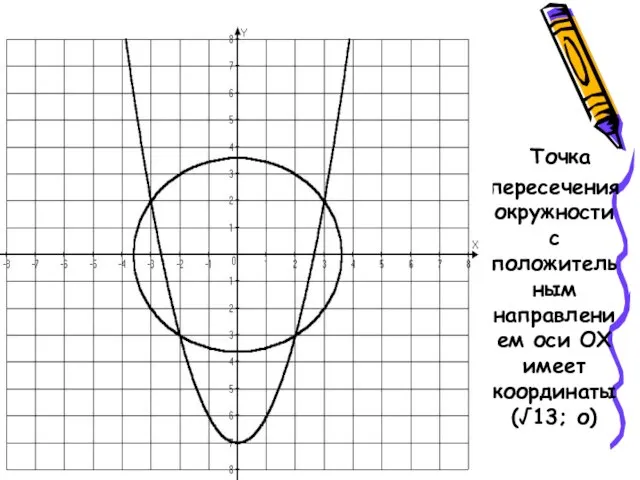 Точка пересечения окружности с положительным направлением оси ОХ имеет координаты (√13; о)