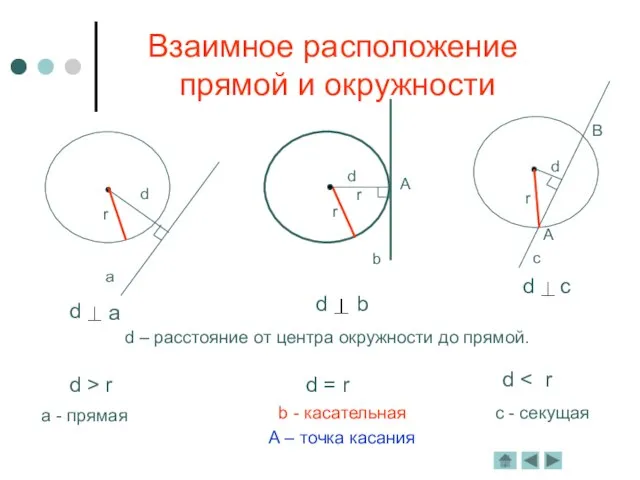 Взаимное расположение прямой и окружности d – расстояние от центра окружности до прямой.