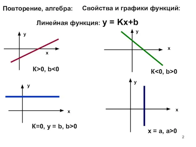 Повторение, алгебра: Свойства и графики функций: Линейная функция: у = Kх+b х