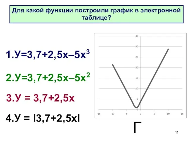 4.У = I3,7+2,5хI 1.У=3,7+2,5х–5х3 2.У=3,7+2,5х–5х2 3.У = 3,7+2,5х Г Для какой функции