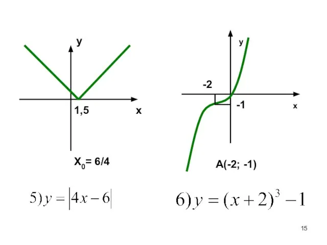 1,5 X0= 6/4 x y x y A(-2; -1) -2 -1
