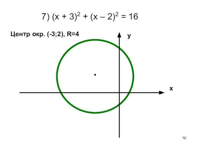 7) (х + 3)2 + (х – 2)2 = 16 х у Центр окр. (-3;2), R=4