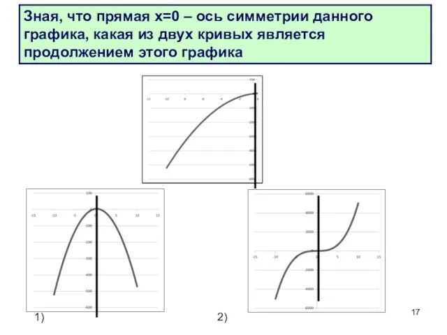 Зная, что прямая х=0 – ось симметрии данного графика, какая из двух