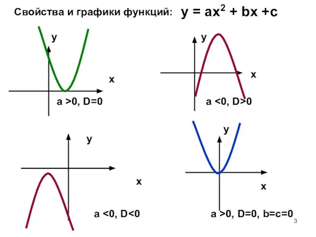 Свойства и графики функций: у = ах2 + bх +с a >0,
