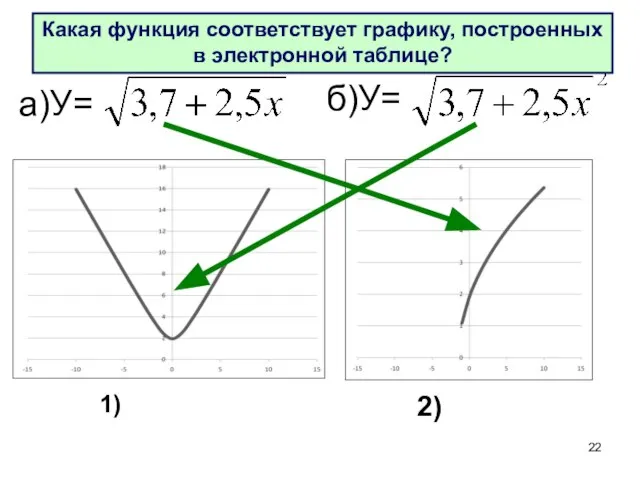 а)У= б)У= Какая функция соответствует графику, построенных в электронной таблице? 2) 1)