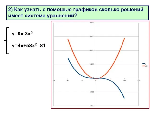 2) Как узнать с помощью графиков сколько решений имеет система уравнений? у=8х-3х3 у=4х+58х2 -81