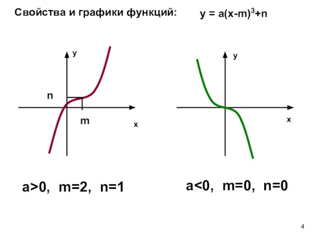 Свойства и графики функций: y = а(х-m)3+n a>0, m=2, n=1 a m