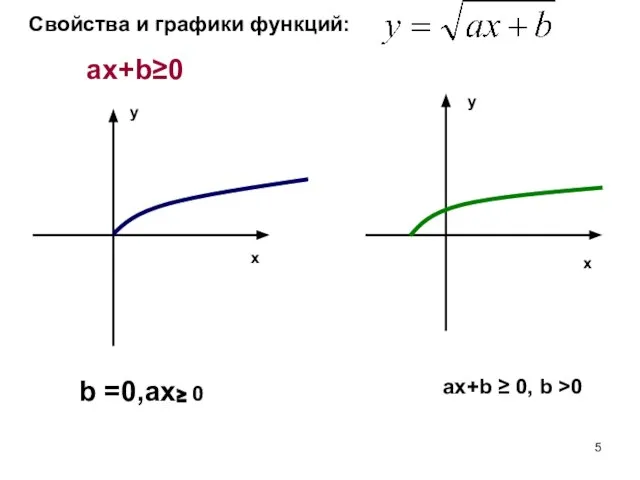 Свойства и графики функций: ax+b≥0 x x y y b =0,ax≥ 0