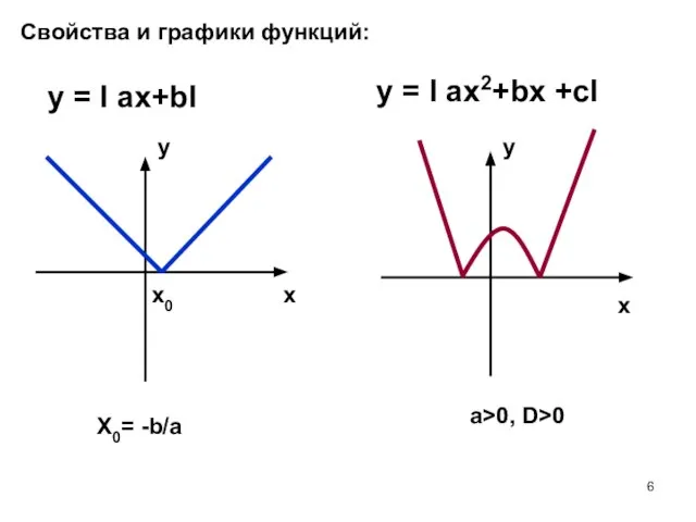 Свойства и графики функций: y = I ax+bI y = I ax2+bx