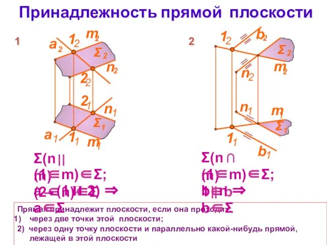 Принадлежность прямой плоскости Прямая принадлежит плоскости, если она проходит: через две точки