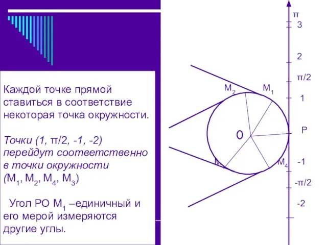 Каждой точке прямой ставиться в соответствие некоторая точка окружности. Точки (1, π/2,