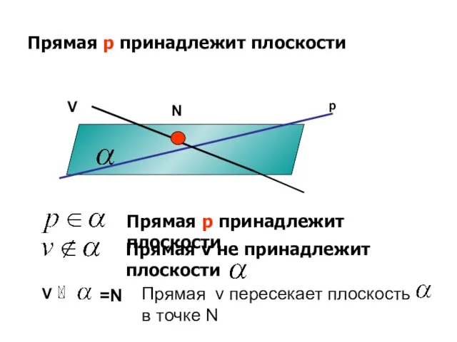 Прямая р принадлежит плоскости р V N V =N Прямая v пересекает плоскость в точке N