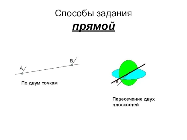 Способы задания прямой A B a По двум точкам Пересечение двух плоскостей