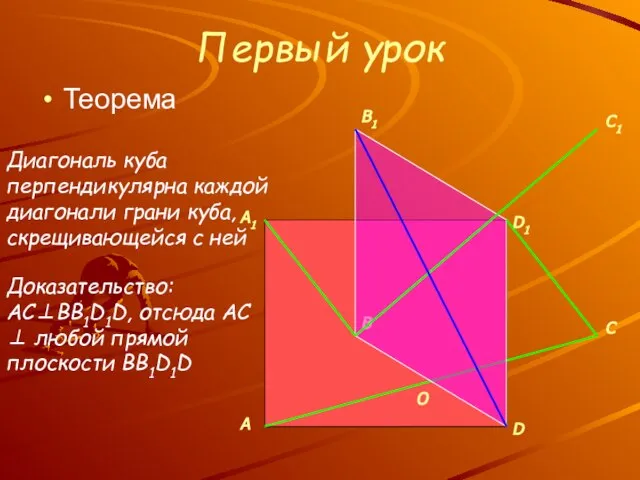 Первый урок Теорема O Диагональ куба перпендикулярна каждой диагонали грани куба, скрещивающейся