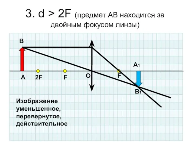 3. d > 2F (предмет АВ находится за двойным фокусом линзы) O
