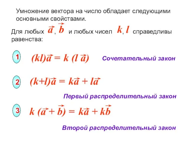 Умножение вектора на число обладает следующими основными свойствами. Сочетательный закон Первый распределительный