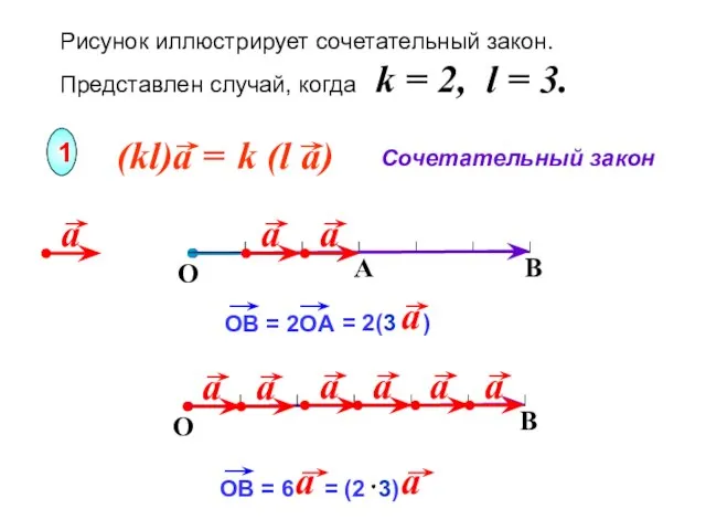 Рисунок иллюстрирует сочетательный закон. Представлен случай, когда k = 2, l =