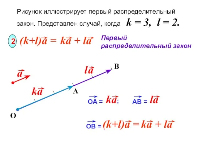 B Рисунок иллюстрирует первый распределительный закон. Представлен случай, когда k = 3,