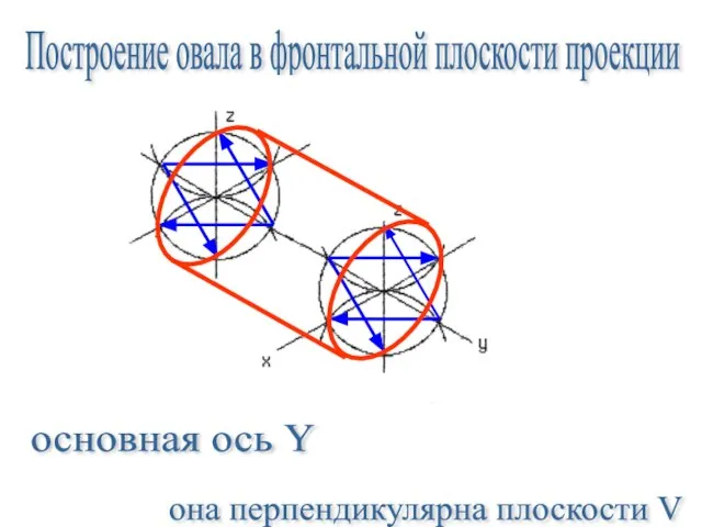 Построение овала в фронтальной плоскости проекции основная ось Y она перпендикулярна плоскости V