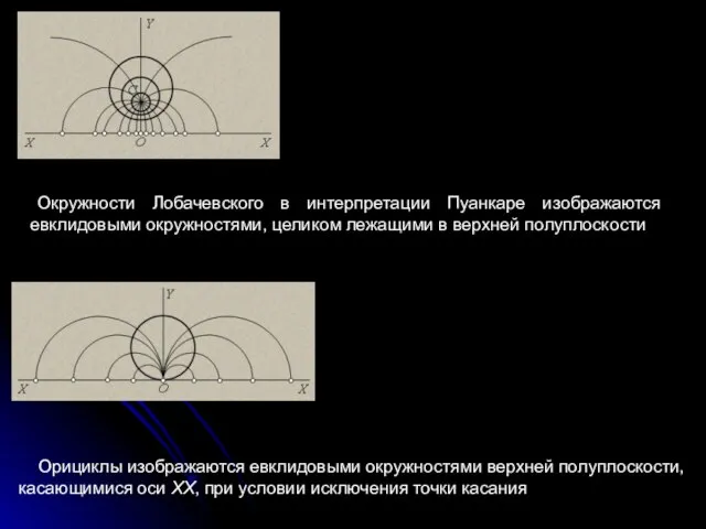Окружности Лобачевского в интерпретации Пуанкаре изображаются евклидовыми окружностями, целиком лежащими в верхней