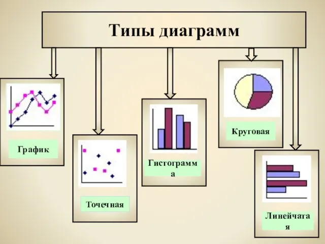 Типы диаграмм График Точечная Гистограмма Круговая Линейчатая