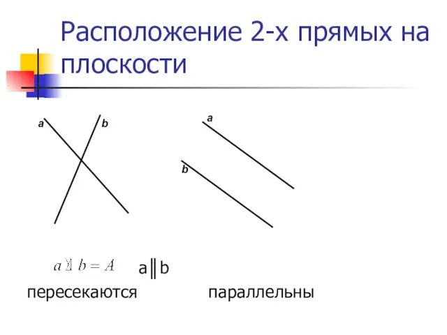 Расположение 2-х прямых на плоскости а║b пересекаются параллельны a b a b