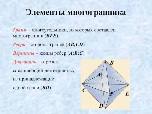 Элементы многогранника Грани – многоугольники, из которых составлен многогранник (BFE) Ребра –