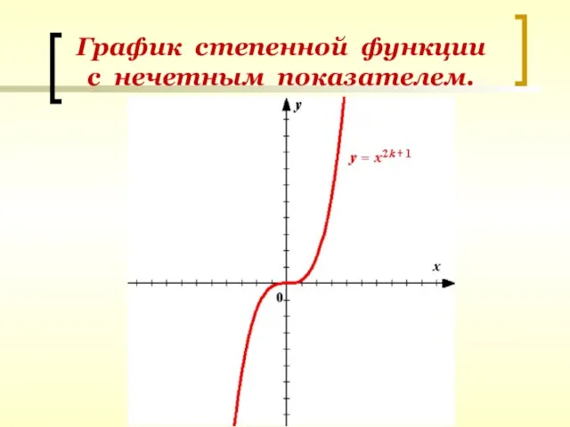 График степенной функции с нечетным показателем.