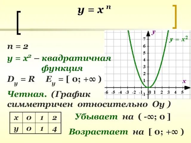 у = х п п = 2 у = х2 – квадратичная