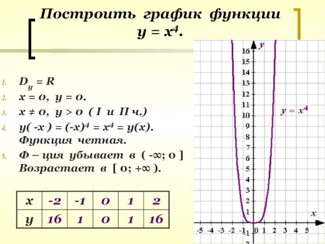 Построить график функции у = х4. Dy = R х = 0,