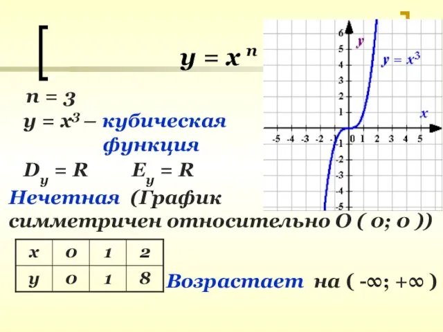 у = х п n = 3 y = x3 – кубическая