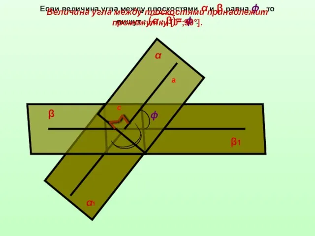 β β1 а α α1 с ϕ Величина угла между плоскостями принадлежит промежутку [0°;90°].