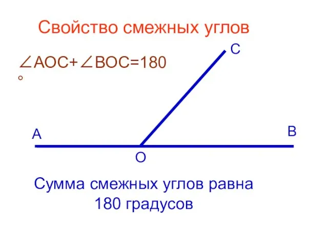 Сумма смежных углов равна 180 градусов Свойство смежных углов А С В О ∠АОС+∠ВОС=180 °