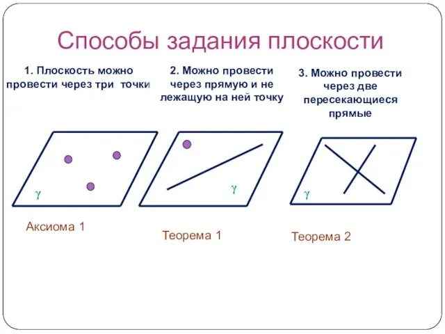 Способы задания плоскости 1. Плоскость можно провести через три точки 2. Можно